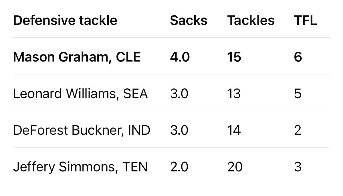bemil's tweet photo. @TommyBoy242904 @ColtAustinRich Claiming he shut down half the field 2/3 weeks is dubious. He has played less than 60% of defensive snaps in a 3-man CB rotation. In one of those games, he had a 22- yard DPI that set up a TD
He may become a great CB, but through 3 games Graham is among the most productive DTs. https://t.co/wbQNpZDFvb