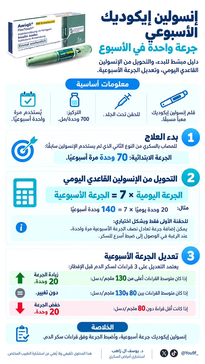 You9F_'s tweet photo. الإ��سولين طويل المفعول بجرعة واحدة أسبوعيا👌

إنسولين ايكوديك (أويكلي) خيار جديد
في الصورة شرح مبسط لجرعة البدء والتحويل من الإنسولين اليومي وتعديل الجرعة.

الجرعات للتثقيف فقط؛ والبدء أو التحويل
وتعديل الجرعة يكون بإشراف طبي

-ليس إعلان https://t.co/8BfpkTFdpK