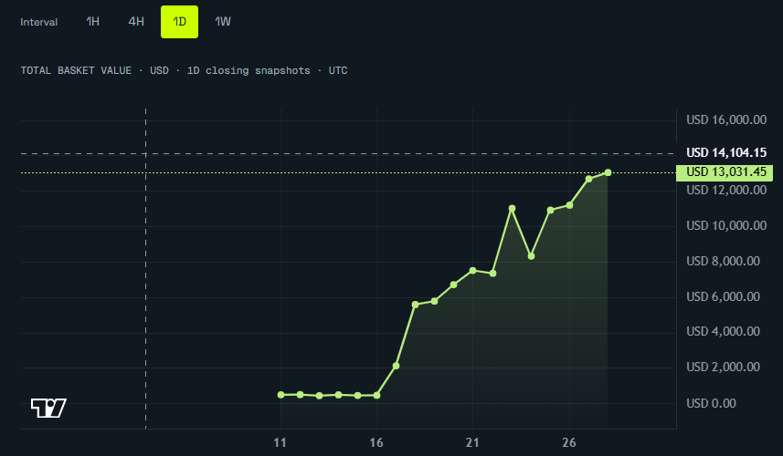 HawkOfCrypto's tweet photo. Things are getting interesting for $SHUFFLE.

TVL is up nearly 8% since yesterday, but it’s not just new money coming in. 
The index share price is up around 1.7% too, and most of the WETH that was sitting in the basket has now been put to work in memes.

More people entering, more of the index actually deployed, and each share worth more than it was yesterday. 
That is the kind of progress I want to see.