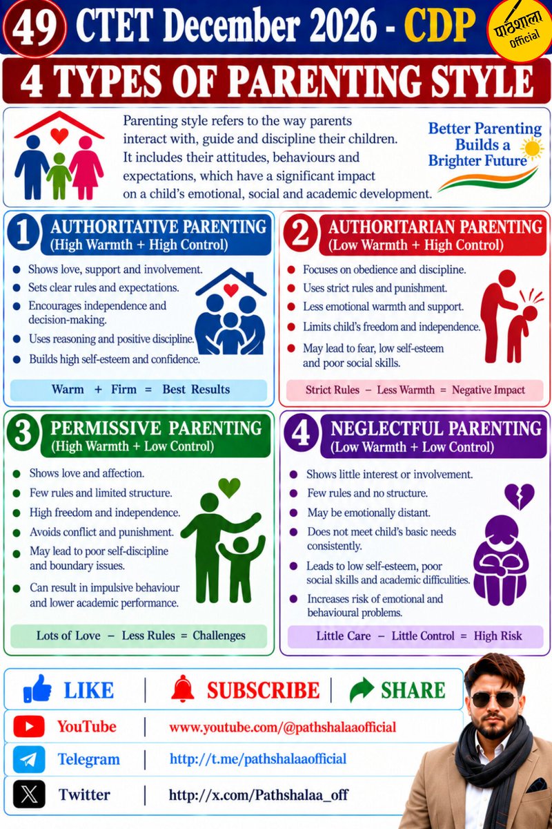 Pathshalaa_off's tweet photo. 🅿️4️⃣9️⃣
4 main types of Parenting Style...
CTET December 2026...
#CTET
#CentralTET
#CentralTeacherElegibilityTest
#CTETSyllabus
#CTETApplication https://t.co/tYazhsqDaY