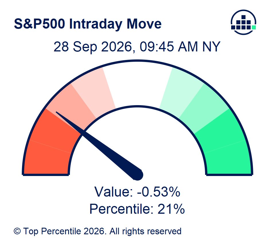TopPercentileHQ's tweet photo. ↘️ MARKET OPEN UPDATE

S&amp;P 500: -0.53% 🔴
Nasdaq 100: -0.87% 🔴
Dow Jones: -0.60% 🔴

VIX: 16.0 | +1.15 pts (+7.73%) 🔴⬆️

Leaders: Energy +0.71%, Health Care -0.01%
Laggards: Comm Services -1.24%, Discretionary -1.21% https://t.co/nKNtpkvakB