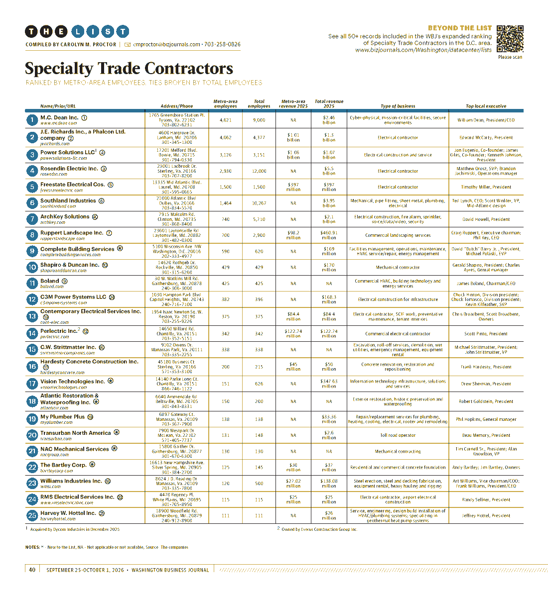 Vision_Tech_Inc's tweet photo. Happy to share that Vision Technologies made the @WBJonline Top 25 Specialty Trade Contractors list this year!

"The 70 largest specialty trade contractors in Greater Washington employ almost 24,000 employees in the D.C. metro area, and nearly 56,000 in total." https://t.co/6w5ax1uLzI