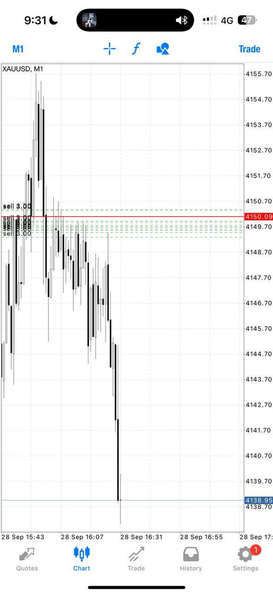 Mike_Goldmaster's tweet photo. ANDDD TP2//120pips✅

Let’s CLOSE our trade now and set breakeven if you wish to hold now‼️

Nonstop smashing TP with MIKE https://t.co/kb2wqTxMcv