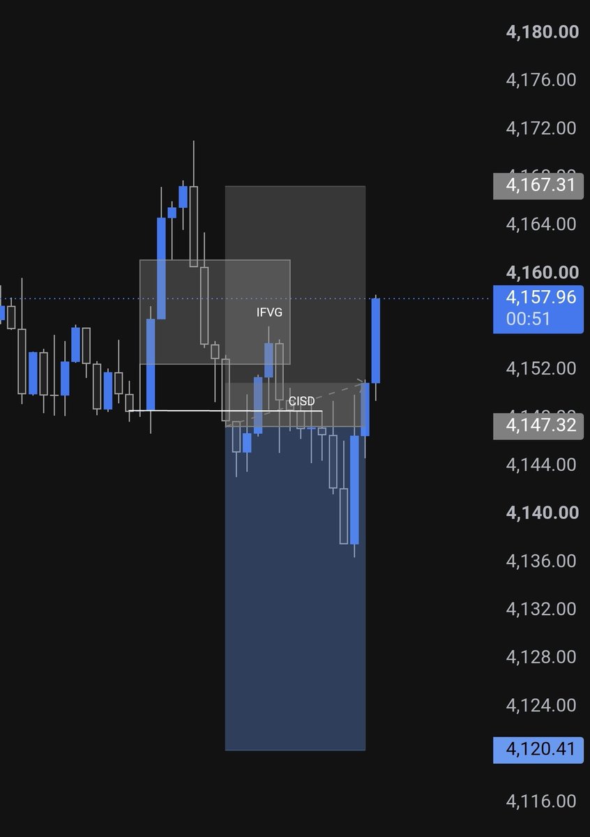 SaintDanO's tweet photo. $GC short -1RR 🔴

Had to close the trade before it hit SL... https://t.co/4yXhQQAIyL
