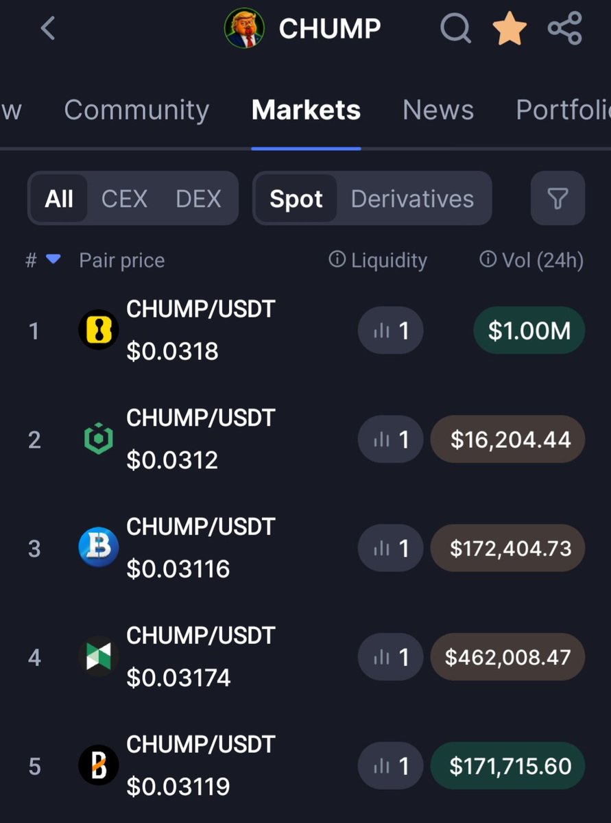 pvtSamoa's tweet photo. $CHUMP last 24h.

Robinhood Chain
0x0E0d2C89a5a019FE1cF762e5e33187631DACC21B

LBank $1.00M
Poloniex $462K
Biconomy $172K
BloFin $172K
Ourbit $16K
Uniswap V3 $150K
Liq $1.02M

Price on this book ~$0.0318

CEX carried the volume. Home pool stayed liquid.

Not a call. Just the tape.
https://t.co/B2tN7eRAye