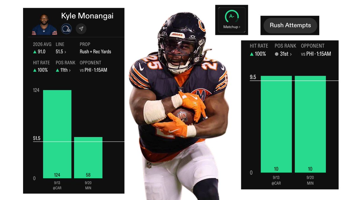 cfbjack's tweet photo. Kyle Monangai - O 51.5 Rush + Rec Yards
📊 @propsdotcash 
Eagles @ Bears

Nobody is averaging more rushing yards per game this season than the Chicago Bears (212.5)... and that was with Caleb Williams at QB. With him being ruled out, I expect Ben Johnson to give plenty of work to his 2 backs, Swift & Monangai.

He is not going to let Case Keenum or Bagent attempt to chuck it around all night against a Vic Fangio pass defence that is only allowing 166 yards per game through the air this season. I'm expecting plenty of rushing and quick throws to get the ball out of the QB's hands fast.

Eagles run D has given up 254 yards on 61 carries (4.16 YPC), sitting 25th in rushing yards allowed per game. Washington ran for 132 on them, Titans had 122. And we already know what this Bears backfield did to them last year, 281 rushing yards, Monangai himself went 22 for 130 and a TD.

Monangai season stats so far:
- 20 Rush Attempts
- 147 Rush Yards
- 4 Receptions
- 35 Receiving Yards