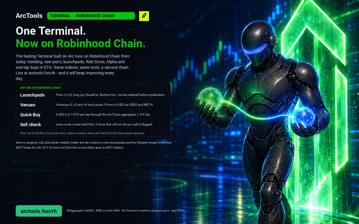 ArcToolsBackup's tweet photo. The ArcTools Terminal now runs on Robinhood Chain.

Same Terminal you use on Arc, second chain: trending, new pairs, launchpads (Pons, https://t.co/ySToc1588P, NoxaFun, https://t.co/GgI5i8yxe0), Uniswap v2/v3/v4 hook pools, ArcTools Risk Score, Alpha screener and one-tap buys in ETH through the ArcTools aggregator.

One thing we learned on day one: some hooked pools on Robinhood let anyone buy and only a whitelisted router sell. So every route is test-sold before you buy. If a venue will not give your ETH back, the Terminal tells you before you tap.

https://t.co/iPcN55fJMl - live now, improving every day.

@RobinhoodCrypto @arc