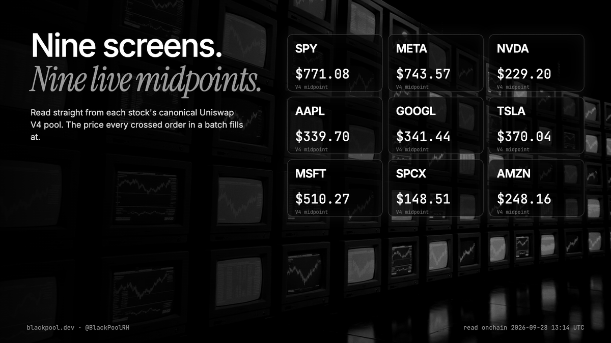 BlackPoolRH's tweet photo. SPY, META, NVDA, AAPL, GOOGL, TSLA, MSFT, SPCX, AMZN.

Nine tokenised stocks, each priced live from its canonical Uniswap V4 pool, read straight from the PoolManager. That midpoint is the price every crossed order in a Blackpool batch fills at. No oracle. https://t.co/6AVYe5yoDs