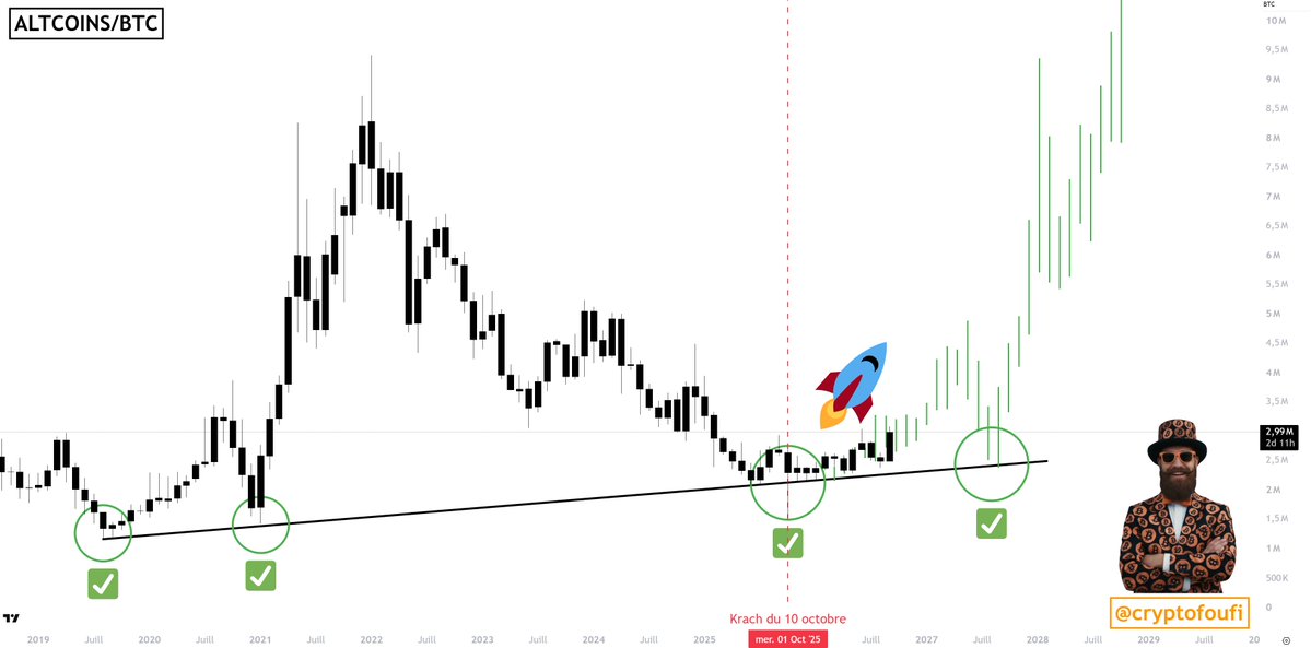 cryptoFoufi's tweet photo. 💎 Finalement cette charte partagée en octobre 2025, avec la bougie monthly du krach du 10 octobre qui a été absorbée au dessus de la trendline, a bien marqué un support béton long terme pour les altcoins ! 🚀 https://t.co/t9OHJfJs8d