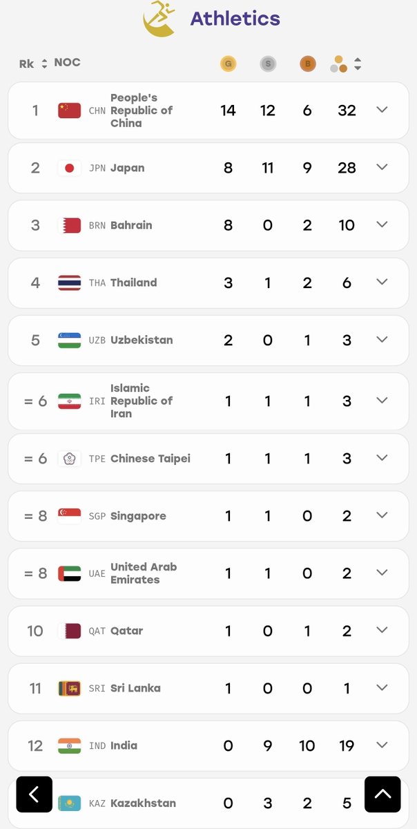 galaxyofsport's tweet photo. INDIA IS HEADING TOWARDS ZERO GOLD IN ATHLETICS AT THE ASIAN GAMES.

The last time India finished an Asian Games athletics campaign with ZERO gold was in 1990 and 1994.

Read that again.

Athletics has historically been one of India’s strongest Asian Games sports — 85 gold medals, putting India among the top three nations historically in Asian Games athletics.

So how are we struggling to find even ONE Asian champion in 2026?

Yes, there have been some excellent individual performances, silvers and bronzes. But for one of India’s strongest disciplines to potentially finish an Asian Games with ZERO gold, this demands serious introspection.

Injuries? Preparation? Athlete management? Competition planning? National-level development? Federation decisions?

And if weather, conditions or scheduling are being cited — weren’t those conditions the same for athletes from other Asian countries too?

So where exactly is the problem?

AFI needs to answer. The Sports Ministry needs to ask questions. And sports media needs to keep asking them.

How has Indian athletics reached a point where even an Asian Games gold is becoming so difficult?

#AsianGames2026 #IndianAthletics #Athletics #TeamIndia

CC: @KhelNow @SportsArena1234 @TheKhelIndia  @afiindia @IndiaSports @Media_SAI @RevSportzGlobal

@SportsArena1234