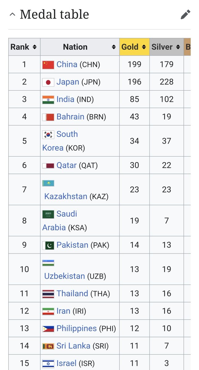 galaxyofsport's tweet photo. INDIA IS HEADING TOWARDS ZERO GOLD IN ATHLETICS AT THE ASIAN GAMES.

The last time India finished an Asian Games athletics campaign with ZERO gold was in 1990 and 1994.

Read that again.

Athletics has historically been one of India’s strongest Asian Games sports — 85 gold medals, putting India among the top three nations historically in Asian Games athletics.

So how are we struggling to find even ONE Asian champion in 2026?

Yes, there have been some excellent individual performances, silvers and bronzes. But for one of India’s strongest disciplines to potentially finish an Asian Games with ZERO gold, this demands serious introspection.

Injuries? Preparation? Athlete management? Competition planning? National-level development? Federation decisions?

And if weather, conditions or scheduling are being cited — weren’t those conditions the same for athletes from other Asian countries too?

So where exactly is the problem?

AFI needs to answer. The Sports Ministry needs to ask questions. And sports media needs to keep asking them.

How has Indian athletics reached a point where even an Asian Games gold is becoming so difficult?

#AsianGames2026 #IndianAthletics #Athletics #TeamIndia

CC: @KhelNow @SportsArena1234 @TheKhelIndia  @afiindia @IndiaSports @Media_SAI @RevSportzGlobal

@SportsArena1234