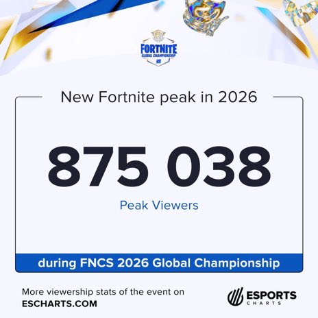 RealUpdates_1's tweet photo. Yesterday’s Globals Championship reached a new peak viewership. 🌟

875,038. 
Cinema. https://t.co/AChsFNtrPK