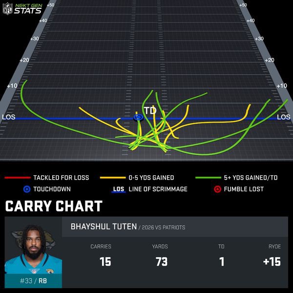 DanDGriffis's tweet photo. Bhayshul Tuten: Rushing Chart https://t.co/1fWILUfdYU
