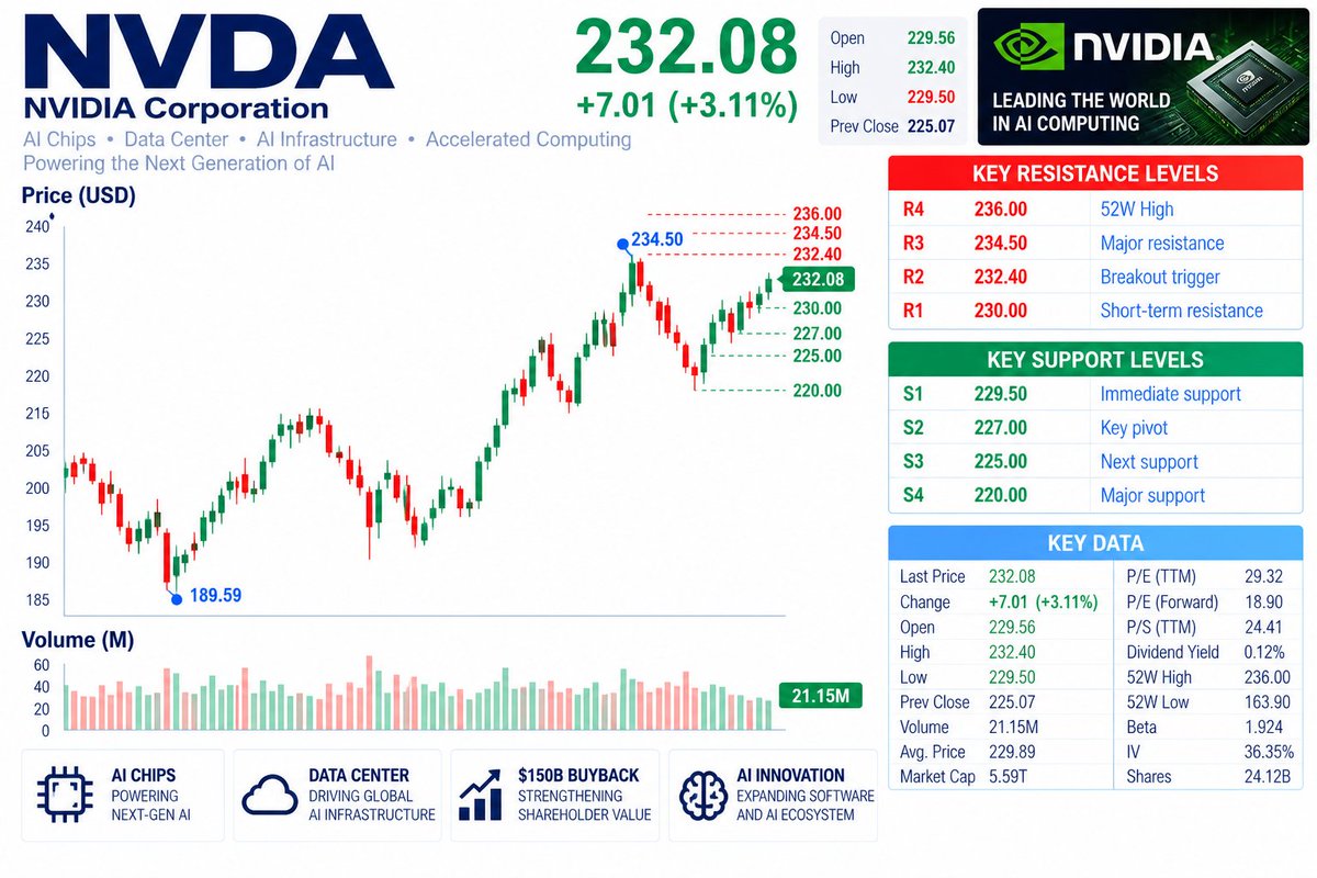 🚀 $NVDA — $236 IS THE REAL LINE TO WATCH

Today’s catalysts are strong: $150B in new buyback authorization plus new AI-agent security software.

Technically:

