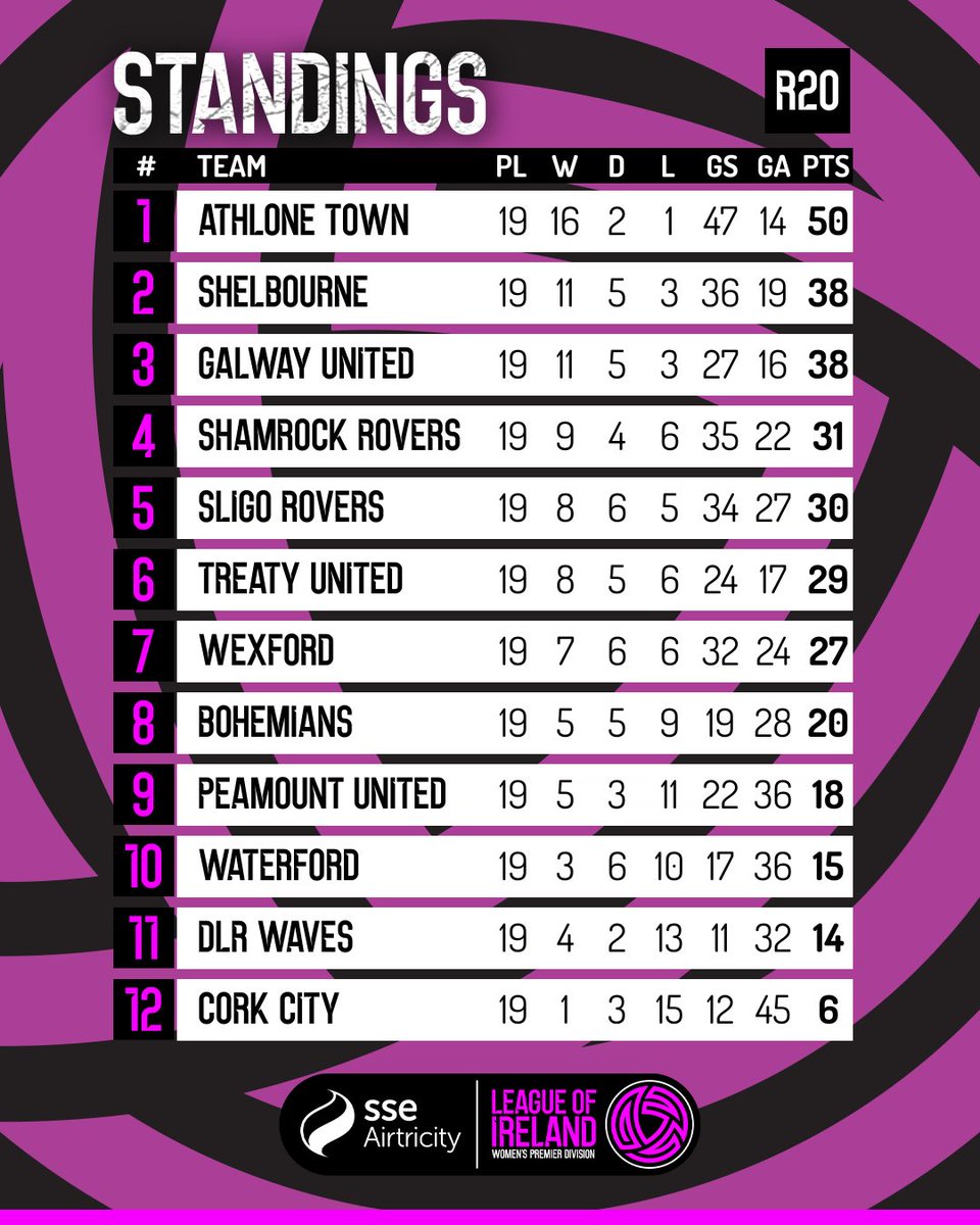 LoiWomen's tweet photo. Title confirmed ✅

A race for second place ahead which includes a UEFA Women’s Europa Cup spot 👀 https://t.co/KppIwdO1hw