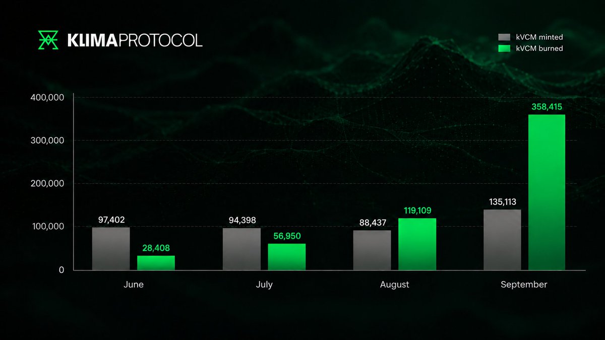 KlimaProtocol's tweet photo. 🌿 Klima Protocol Update

• After an all time high in retirement transactions last month (at about 48,000 individual transactions) via the @carbonmarkcom API, we've hit another 12.5% increase, reaching 60,000 retirements which consumed carbon through Klima's infrastructure.

• A steady climb of carbon retirements: the Protocol keeps burning more kVCM each month since early Summer, with a new peak of about 358,000 kVCM burned in September. This has also been the first consecutive deflationary month for the token.

• Final steps to onboard @EcoRegistry credits into the Klima infrastructure have been taken. By this time next month, those credits should be available to retire!