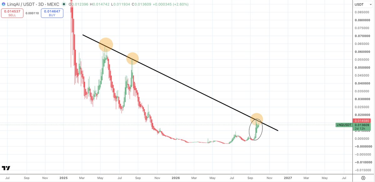 SatoshiFlipper's tweet photo. Today reminds me why I held onto every single ethereum:0xd4f4d0a10bcae123bb6655e8fe93a30d01eebd04  token through the entire bearish period of the cycle!

Because in this industry, fortunes are made while "waiting" and for @Linq_AI the future is ridiculously bright 🔥 

Alongside the general market breakout, LNQ ripped for 154% in September and now presses against diagonal resistance 🎯 

And quite honestly, it looks like LNQ is on the verge of a massive breakout 🚀

The current market cap of $6M is a joke, this is a future $100M mc project. 

Think tokenization of AI compute, then you'll understand what LNQ is really working on!! 

And now BlackRock is catching on too 😉