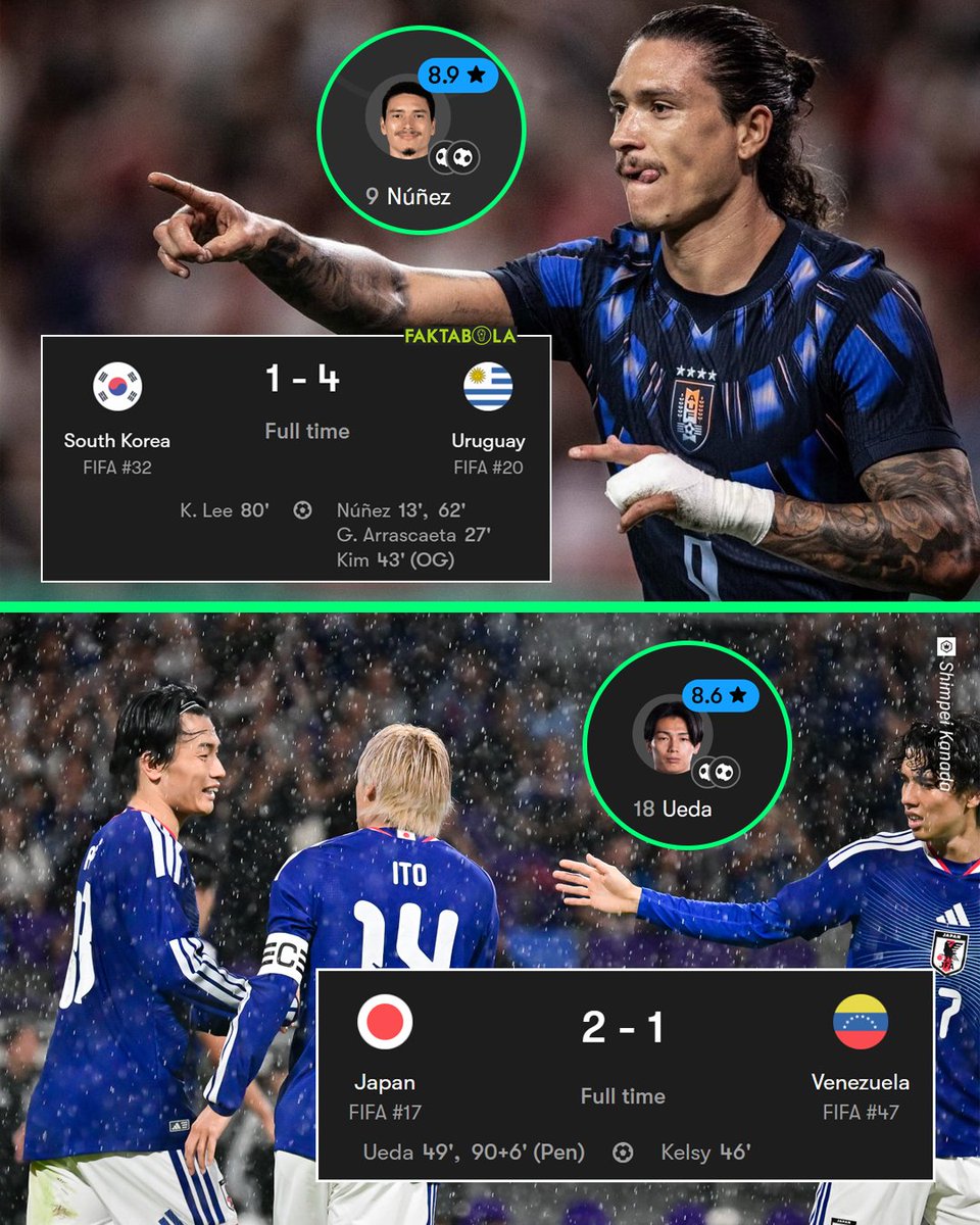 FaktaSepakbola's tweet photo. Uruguay menang 1-4 dari Korea Selatan, Darwin Nunez catat 2 gol.

Jepang comeback 2-1 dari Venezuela, Ayase Ueda cetak 2 gol. https://t.co/PceWiQEoI8
