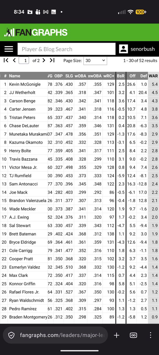 8arbusto's tweet photo. @EricCrossMLB Sal Stewart is not even the best rookie first baseman in the national league. This is lazy 1995 stuff. https://t.co/FHlWGh6ph9