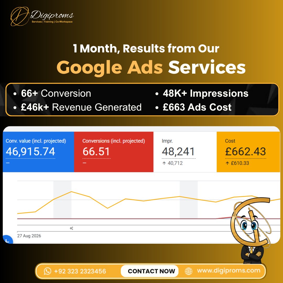 digipromsagency's tweet photo. Another Business Scaled with Our #GoogleAds & #DigitalMarketing Services
Last month results speak for themselves:
โ
66+ Conversions
โ
ยฃ46K+ Revenue Generated
โ
48K+ Impressions
โ
ยฃ663 Ad Spend
#Digiproms - Let's Grow Together
๐ +92 323 2323456
๐ https://t.co/Xkb4k40hNI https://t.co/0YY6vIlDZr