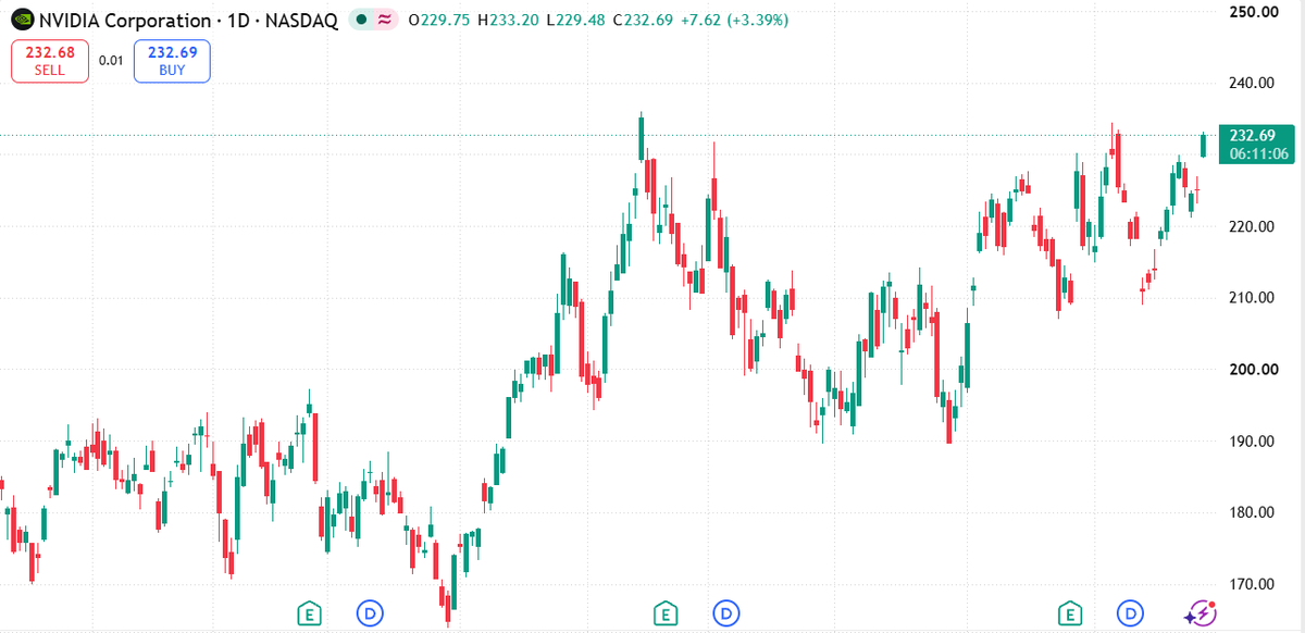 JulianColeof's tweet photo. $NVDA Daily Chart Analysis🚀Bullish momentum surging! Strong breakout candle pushing price back toward all-time highs, currently trading near $232.69 (+3.39%).   • High: $233.20
• Support: $225.00 / $220.00   Strong buying pressure near resistance.   (1/2) 👇#NVDA #FinTwit $QQQ https://t.co/vymGnlAzKm
