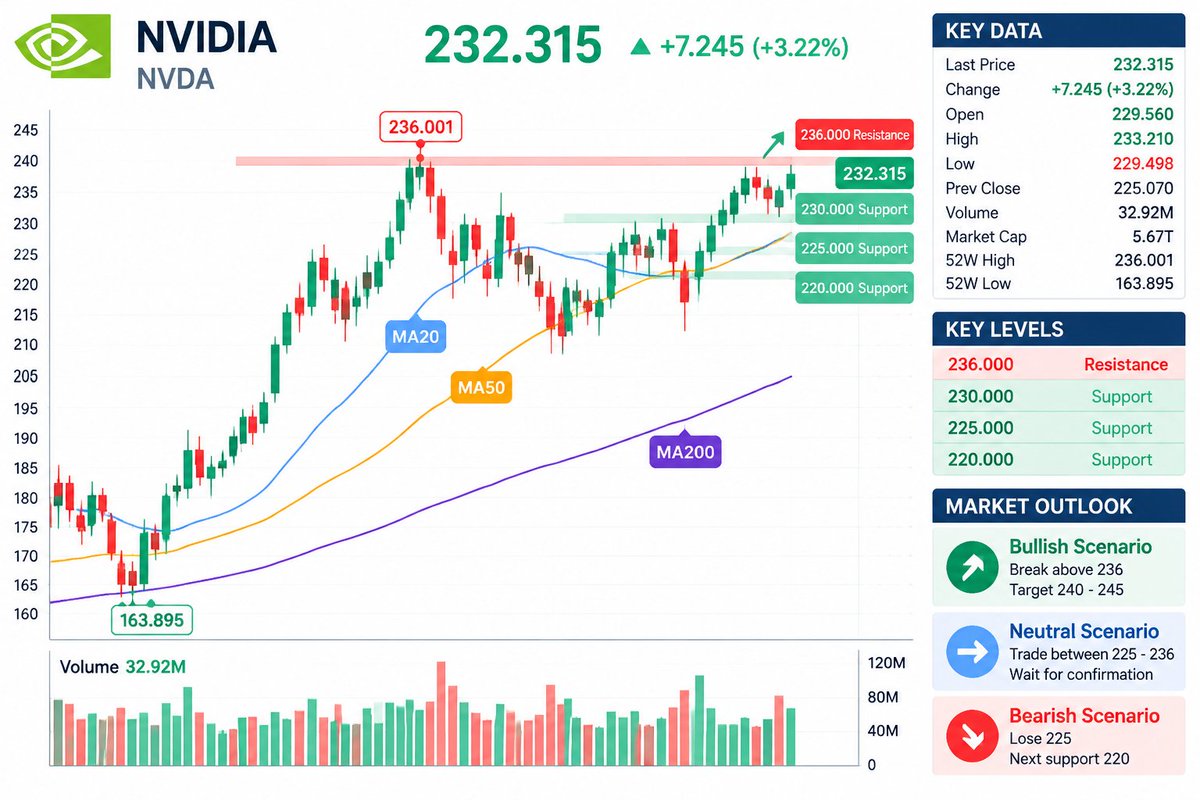 $NVDA Breaking Higher? 🚀
Price: 232.31
Resistance: 236
Support: 230 / 225
AI capital continues flowing into semiconductor leaders.
NVDA is back near all-time h