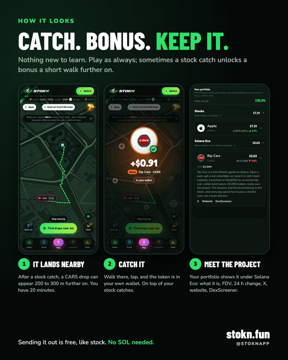 stoknapp's tweet photo. solana eco is live on stokn. first project: @ripcarsio ($CARS)

from today, when you catch a stock, you can get a bonus on top: a token from a solana project, dropped a short walk further on.

we start with rip cars.

why @ripcarsio 
rip cars is a hot wheels gacha on solana. open a pack, get a real collectible car, keep it or sell it back instantly. stokn is about collecting too, just on foot. perfect fit.

why a @MetaDAOProject
$CARS launched on metadao as an ownership coin. holders really own the project: the treasury and the brand belong to the token, and every big spend has to pass a market vote, not a team decision. that's the kind of project we want people to meet first.

why we're doing this
CT checks every new project on dexscreener. most people walking with stokn have never opened dexscreener in their life.
we want to be the dexscreener for web2: the place where people discover solana projects by walking. both the solana community and people new to web3 should see how many great projects are being built here, each with its own mission.

how it works
- catch a stock as usual. sometimes a $CARS bonus appears 200-300 m further on, and you have 20 minutes to catch it
- it's a chance, not a guarantee. some catches unlock one, most don't
- bonus drops are $0.65 to $3, about $1 on average. they land in your own wallet, on top of your stock catches, never instead of them
- your portfolio shows them under solana eco: what the project is, FDV, 24h change, and links to X, website and dexscreener
- sending it out works like stocks: no SOL needed, the small network cost comes out of the token itself

the most important part: post your catch
caught $CARS? post it on X and tag @ripcarsio.
that's how their community finds out their token is on the street, and how the next community finds stokn. every post brings new walkers to the map, and new projects after them.
in the android app it's one tap: after a bonus catch, a button opens X with the post ready.

holders and non-holders
- everyone can get up to 2 bonus drops a day
- $GO holders (held 3 days) get more and bigger ones:
  bronze: up to 5 a day, 1.15x size
  silver: up to 6 a day, 1.5x size
  gold: up to 7 a day, 2x size
- clean players get the full chance, new players a smaller one until their first clean day, cheaters get none

new: messages on the map
after a catch, leave a short message for the next walker. up to 140 characters, no links. it shows near the spot, never on your exact spot, and stays for 7 days.
like or dislike other walkers' messages. the ones people dislike disappear. don't want to see them? the eye button on the map hides them.

android app update (1.0.3)
solana eco, bonus drops and map messages are in the android app too. open https://t.co/AUKDbk1Syf on your android phone and download the update. it installs over the old one: same account, same wallet.

proof of concept, funded by us
this first round is $300 of $CARS, bought by the stokn team and given away to players over the next 7 days.

projects: we can't wait for you to join
drop any amount of your token and we'll give it to new users walking their cities within 7 days, with your project's card and links.
before sending anything, DM @stoknapp so we can verify it's a legit project.

partner vault (partner tokens only, separate from the stock vault):
25id9dJkp2K9UCkQ914ggXqZeGM5zymmMHSH3ozvUBSm

community: which project do you want to see next? share this with them and tag @stoknapp.

we also made small changes here and there. if you notice something new, tell us in the comments.

thanks to everyone walking with us. this is just the beginning, and more is on the way.

stokn team