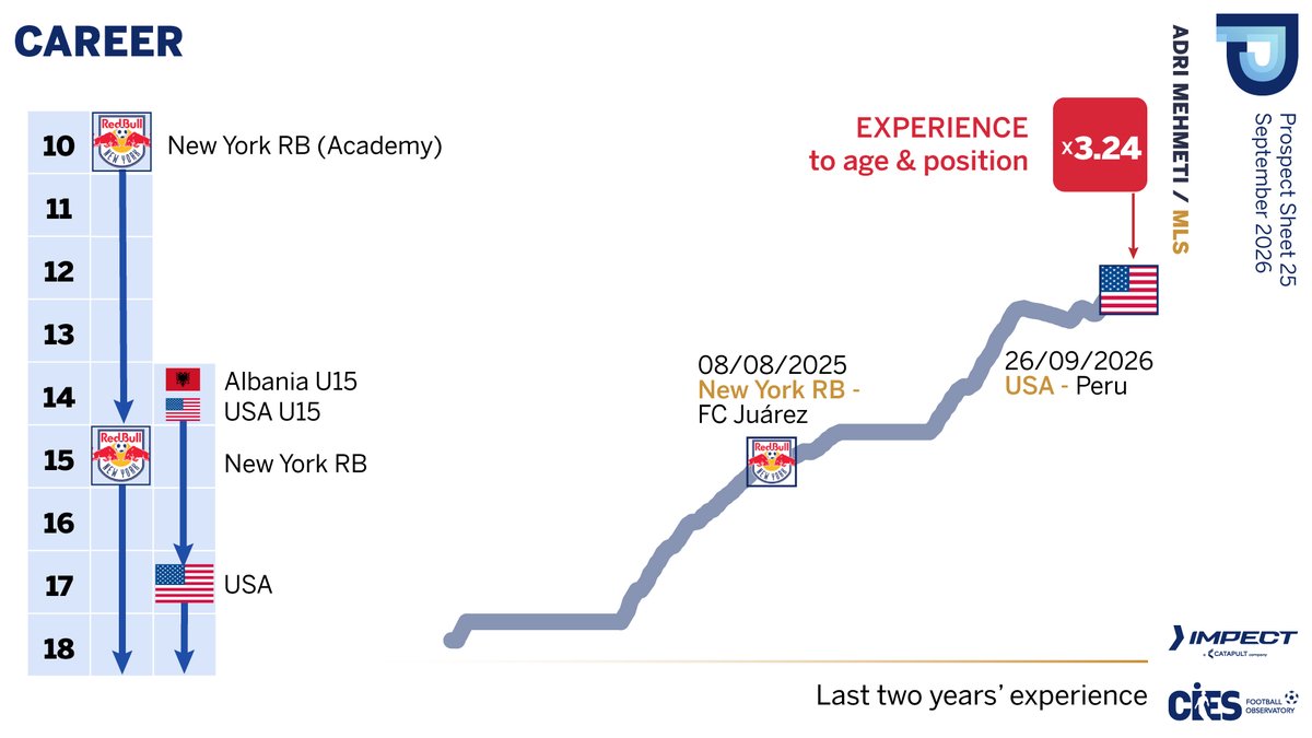 CIES_Football's tweet photo. 2โฃ5โฃth #CIES Prospect Sheet ๐ with @impect_official highlights new #USMNT's 1โฃ7โฃ-year-old #AdriMehmeti ๐บ๐ธ Great orchestrator ๐ถ with above-average activity in 5โฃ out of 8โฃ game areas ๐ก >โฌ1โฃ5โฃm & growing estimated value ๐ Full analysis ๐ https://t.co/fdx6aWqu70 https://t.co/UWQYXDzeyi