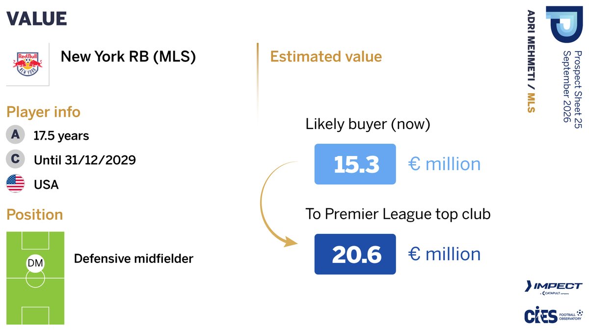 CIES_Football's tweet photo. 2โฃ5โฃth #CIES Prospect Sheet ๐ with @impect_official highlights new #USMNT's 1โฃ7โฃ-year-old #AdriMehmeti ๐บ๐ธ Great orchestrator ๐ถ with above-average activity in 5โฃ out of 8โฃ game areas ๐ก >โฌ1โฃ5โฃm & growing estimated value ๐ Full analysis ๐ https://t.co/fdx6aWqu70 https://t.co/UWQYXDzeyi