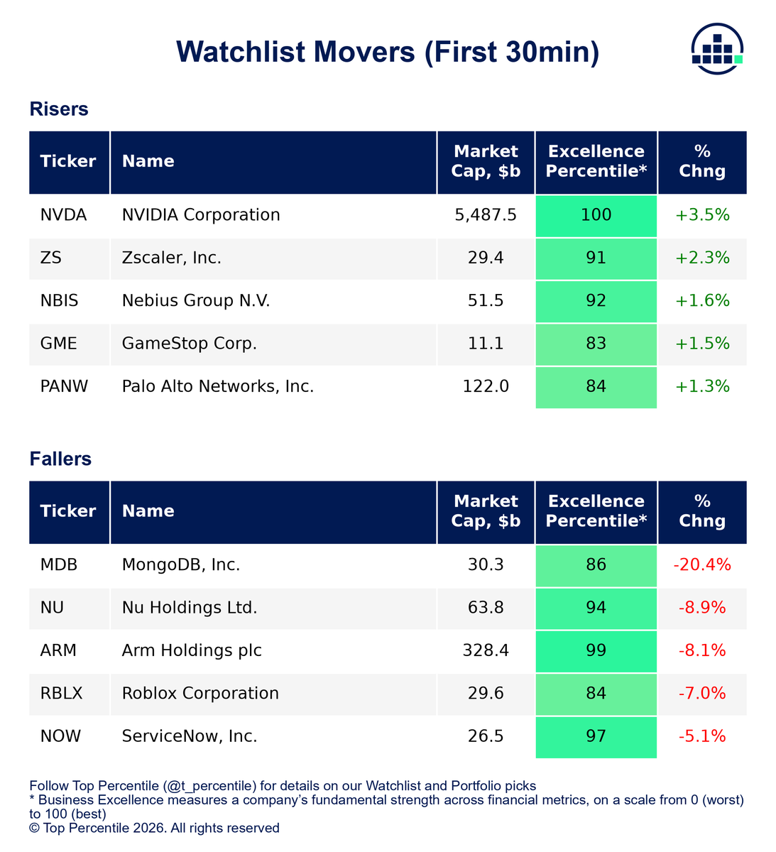 TopPercentileHQ's tweet photo. WATCHLIST MOVERS AT OPEN

Top risers
1. 📈 NVDA +3.47%
2. ↗️ ZS +2.25%
3. ↗️ NBIS +1.60%

Top fallers
1. 💥 MDB -20.41%
2. ⛈️ NU -8.92%
3. ⛈️ ARM -8.12% https://t.co/b2ZP4rd4GA
