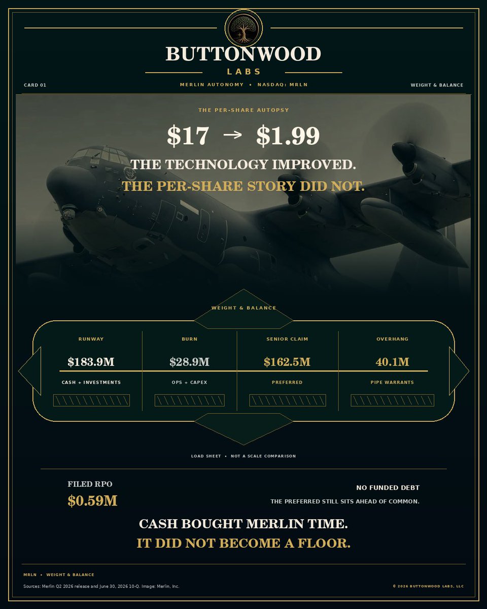 ButtonwoodLabs's tweet photo. $MRLN can land the airplane. The stock is still in a holding pattern over BOS, waiting on clearance.

CDR is done. The $105M figure is a ceiling. Filed work left on the books was $0.59M. The $184M cash pile comes with $162.5M of preferred sitting in the front row.

Street has it at $7–$10. I have it at $2.35 until integration shows up as booked revenue.

$MRLN #MRLN #Defense #Autonomy