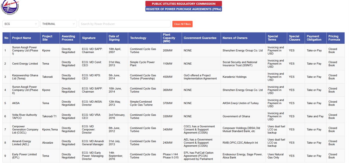 CallmeAlfredo's tweet photo. The NDC can claim credit for a large share of Ghana's installed power generation capacity. Many of the power purchase agreements (PPAs) behind it were signed under NDC governments.

But the terms of those agreements are part of why the power sector is in financial trouble. Take-or-pay clauses commit the state to paying for power whether it is used or not, and the contracted tariffs are expensive. This is why even a fully efficient ECG would still need government support to cover the shortfall.

These lessons should shape how Ghana approaches the planned 1,200MW state-owned power plant. Any agreement tied to the project must be published for public scrutiny before it is signed. Some of the earlier deals were signed in a hurry as dumsor worsened. Today, supply is relatively stable. There is no emergency to justify rushing into agreements that could undermine the sector's finances for decades.
