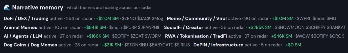 c0ldbreach's tweet photo. This is how @smartflowradar  groups what it's watching.
 
Each token is tagged into a narrative (AI, RWA, memes, DeFi…), then the theme is rolled up by token count, 24h smart-money flow, and whether it's heating / active / cooling. Feeds the screener tags and a daily narrative post.