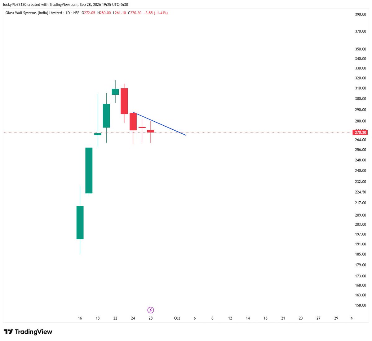 J_murarka's tweet photo. #glasswall #jgchem #stockbreakout #ipoallotment #iposetup #stockmarket #NSE #BSE https://t.co/eFc0ZYeXh9