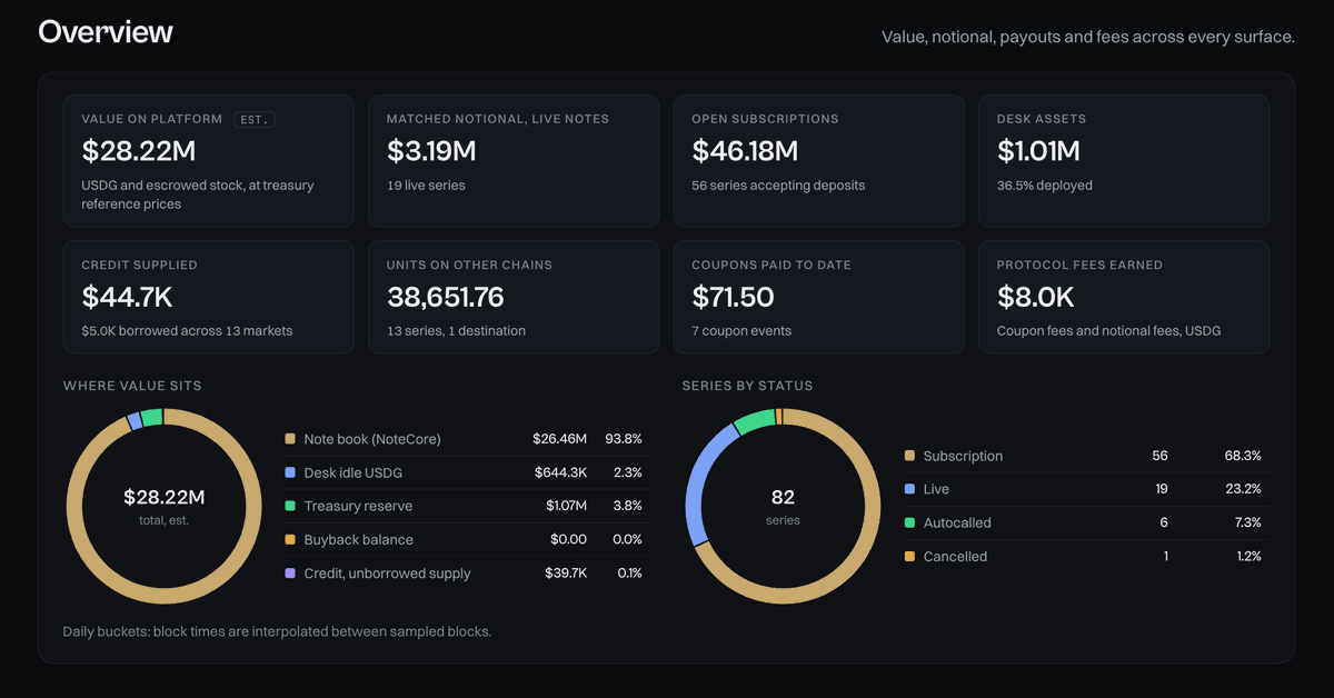 Rafi_0x's tweet photo. $NOTE's testnet has been moving pretty fast.

🔹 $28.2M+ in platform value
🔹 $3.19M in live notes
🔹 $46.1M in open subscriptions
🔹 82 Note series
🔹 $8K+ in protocol fees

And remember, this is all on testnet.

A market that basically didn't exist a couple weeks ago is already seeing this kind of demand.

The team has also been shipping a ton behind the scenes, with some pretty interesting updates coming this week.

Definitely keeping a close eye on what's to come.