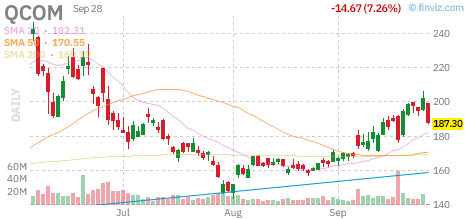 🚨 $QCOM Put
Strike: 215.00  Exp: 10/02/26
Ask: 28.5  Bid: 26.1
OI: 16  Vol: 513 
 [📷](https://pbs.twimg.com/media/HTTvHWDXwAAUqNL.png) https://pbs.twimg.com/m
