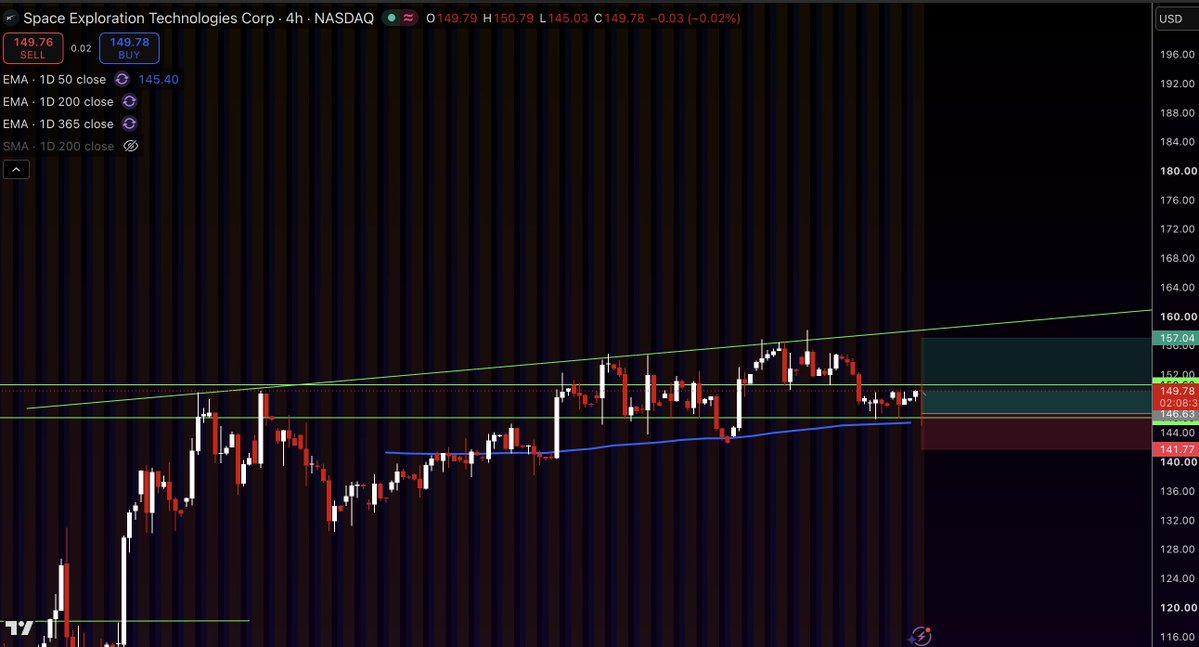 CompoundedApe's tweet photo. caught some $SPCX , go to top of the range? stop below 50 day ema https://t.co/9jJPFdWxIo