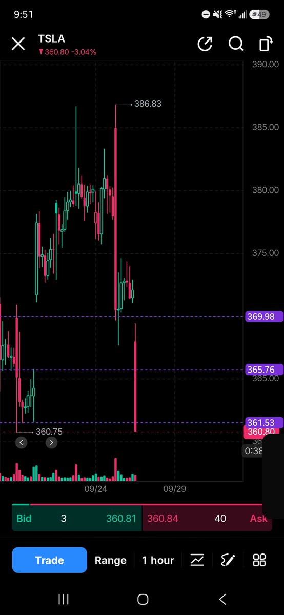 Shmanders12's tweet photo. Timber $TSLA today boys and girls 📉 https://t.co/9bRIkdwqAT