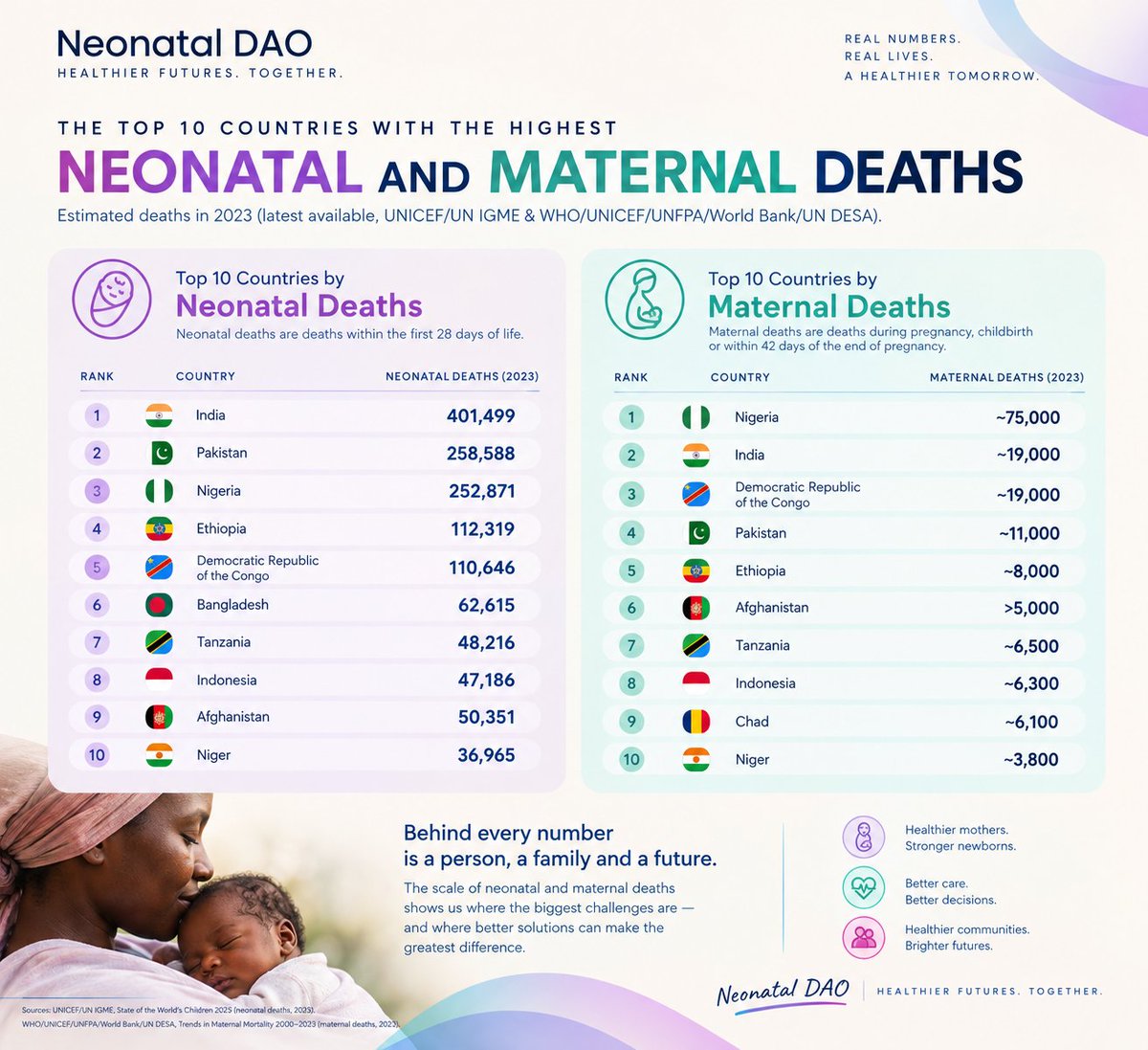 NeonatalDao's tweet photo. THE NUMBERS BEHIND THE PROBLEM: TOP 10 COUNTRIES WITH NEONATAL & MATERNAL DEATHS

Some numbers are too important to scroll past.

These are not just statistics. They represent mothers who didn't make it home, and newborns who never got the chance to grow.

These numbers tell a story. Are we listening?
