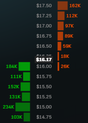 KennyZufall's tweet photo. Who's selling actual shares on $SOFI here with demand looking this strong? Know what you own and don't sell yourself short. https://t.co/5LNPk6DpGo