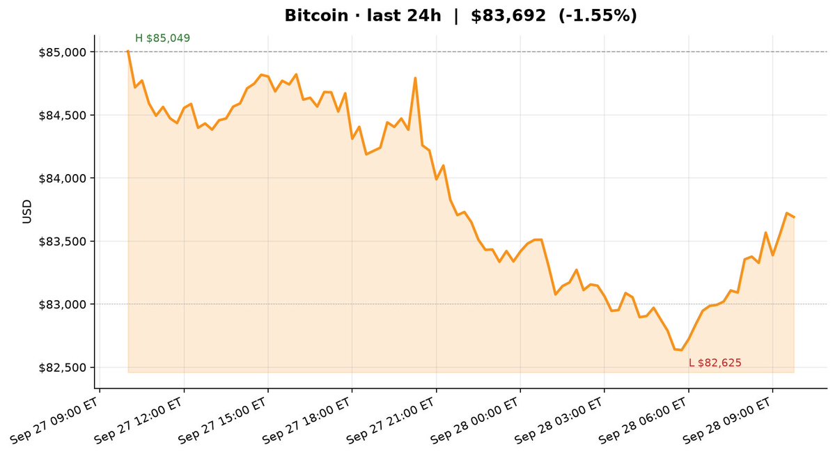 JeffreyWasik's tweet photo. BTC ~$83.5k after a Monday dip from Sunday's ~$85k tag. High ~$85.0k / low ~$82.6k. Iran headlines shook risk overnight, but last week's ~$2.4B spot ETF inflows (Fri still +$134M, 7th straight) are the real bid. Watching $83k hold. https://t.co/D2ICPLJRpj