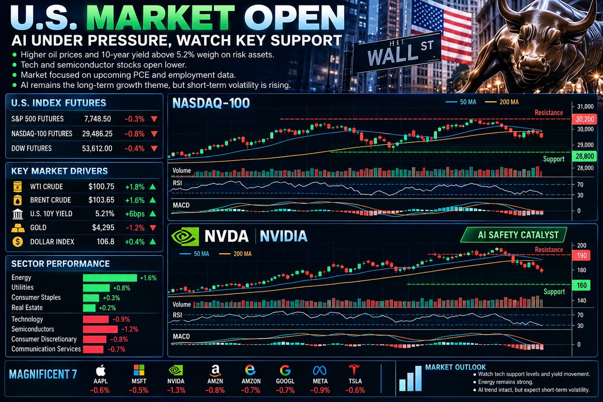 Wall Street opens under pressure as rising oil prices and a 10-year Treasury yield above 5.2% put renewed pressure on growth stocks.

My view: this is a key tes