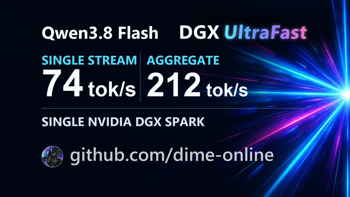 dime_online's tweet photo. @jmurillocode @MiaAI_lab Saw your weekend of Spark testing 👀 
If you're still comparing single-Spark Qwen3.8 Flash recipes, give mine a run: 74 tok/s single-stream, 212 tok/s at 8 streams on one box, zero lobotomization, raw per-round data in the repo. Curious what you measure:
https://t.co/zGHF2hPm14 https://t.co/pfT4MQhtRa