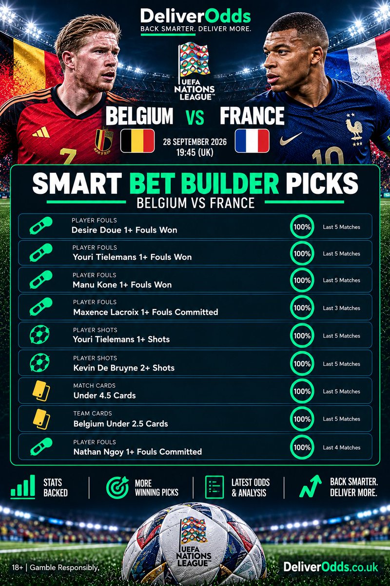 DeliverOdds's tweet photo. ๐ง๐ช Belgium vs France tonight. ๐ซ๐ท
Nine picks on the Smart Bet Builder card, with strong recent trends behind them.
โฐ 19:45
Back smarter. Deliver more. ๐
18+ | Gamble Responsibly
#BELFRA #NationsLeague #Belgium #France #BetBuilder #DeliverOdds https://t.co/1kJ1wZSVj6