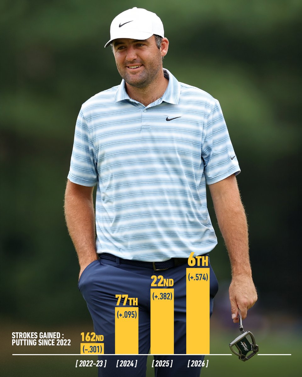 TaylorMadeGolf's tweet photo. 162nd to SIXTH!? The work never stops for Scottie Scheffler, who posted the best statistical season of his career on the greens in '26. #SpiderTour https://t.co/4q2hsDqh3V