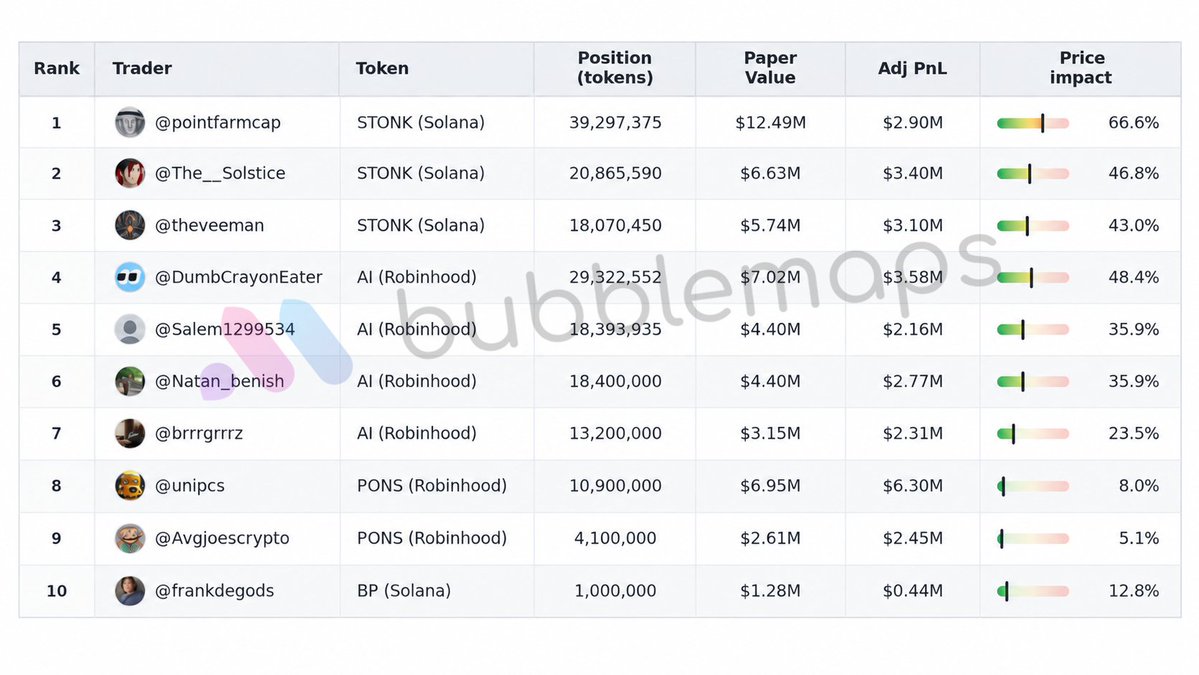 bubblemaps's tweet photo. 3/ Across the top 10 Fomo traders, we estimate only 57% of their PnL could actually be realized

@pointfarmcap’s STONK position had the highest estimated price impact: -67% https://t.co/BIaZp6kidK