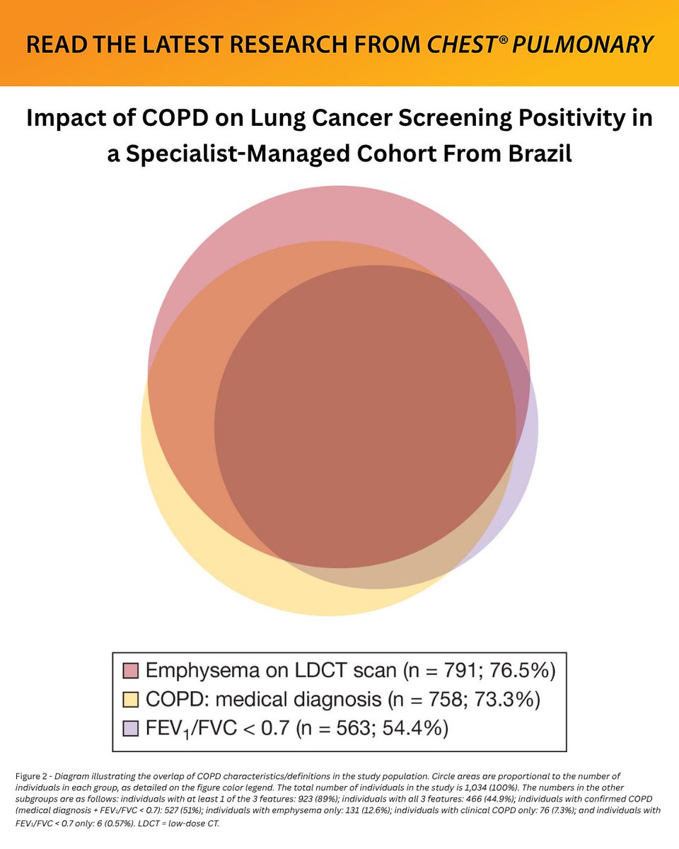 journal_CHEST's tweet photo. What is the association between COPD—using different definitions—and positive low-dose CT screening results in a cohort of patients with chronic, stable respiratory diseases in Brazil?
Read more in #Journal_CHESTPulm: https://t.co/8YeTZPscgo
#MedEd #JournalCHEST #COPD https://t.co/ttGjC3gh9M