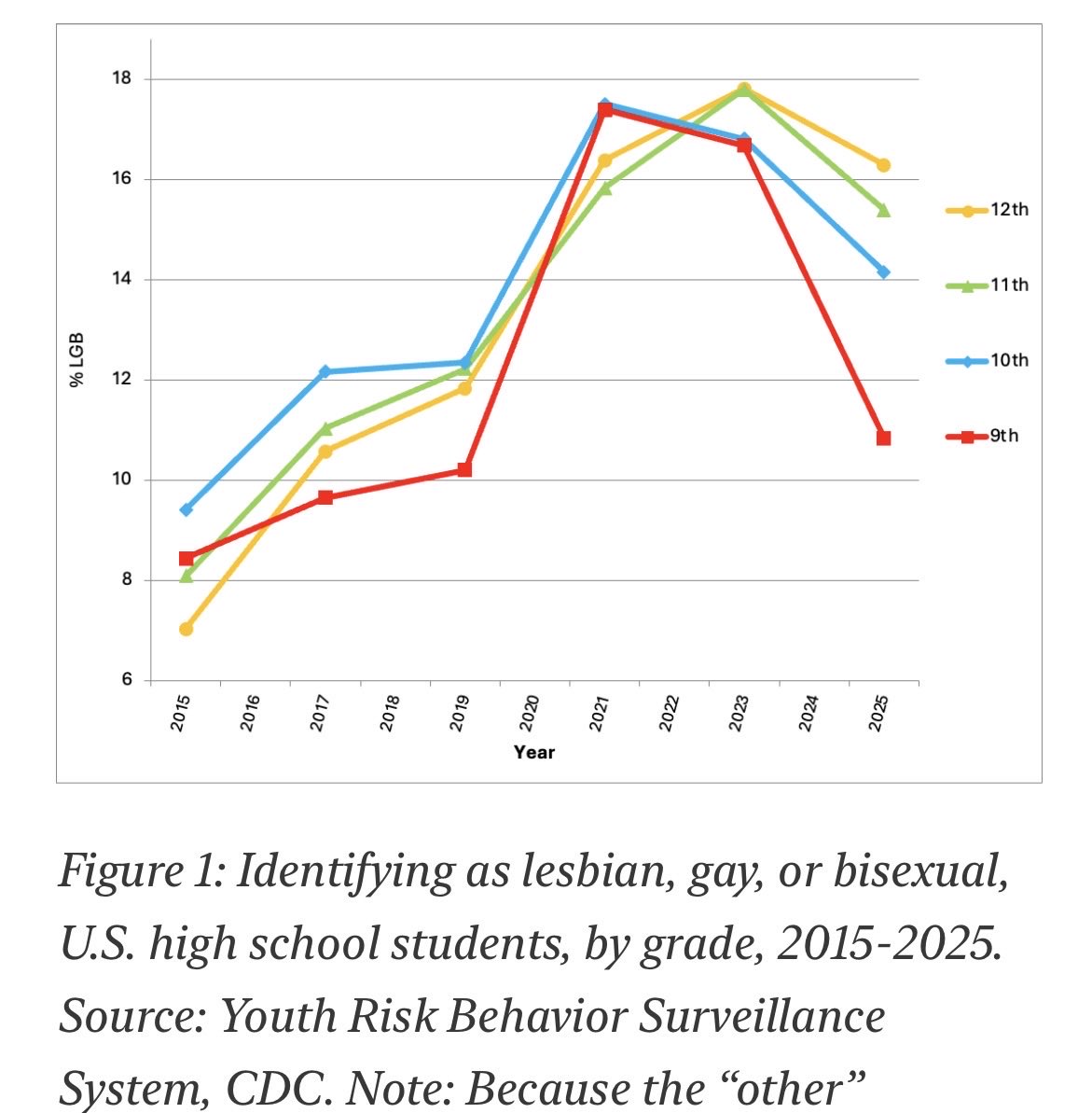 BradWilcoxIFS's tweet photo. Did not know: Identifying as LGB is falling for teens, esp 9th graders. New from @jean_twenge: https://t.co/cbhjuQaACa