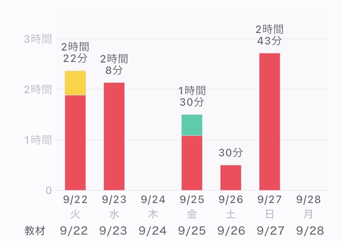 1rerzo's tweet photo. 満足度×

仮眠15分が爆睡2時間になって終わり https://t.co/utLrcAiBCr
