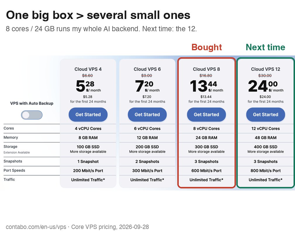 aiworkflowprolk's tweet photo. I recently bought a Contabo VPS 8 for my AI backend: 8 cores, 24 GB RAM. About $19 a month on a yearly prepay, US-West fee included.

My one regret: I should have bought the 12.

That box runs a lot. Model API proxies, Firecrawl, 5 SearXNG instances, a search API with a reranker, a video library with transcription, a book search service.

Two reasons one big box beats several small ones:

1. Some services are big on their own. Transcription alone can peak at 8–9 GB. A 4 GB or 8 GB box can't run it at all, no matter how many of them you own.

2. Services are never all busy at once. Transcription spikes while search sits idle. On one machine, the spare RAM goes to whoever needs it right now. On small boxes, each one reserves headroom for its own worst moment, and you pay for idle memory several times over.

The 12 is 12 cores / 48 GB, double the RAM, for about $10 more a month at today's prices.

Buy one bigger box.
